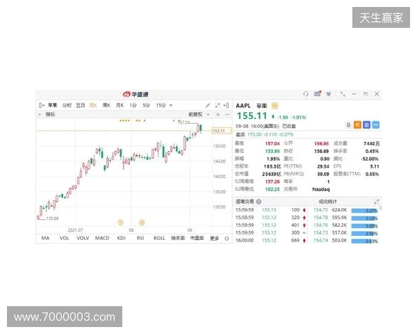 热刺上赛季财报：收入上涨7%达到5.653亿镑，净亏损9470万镑